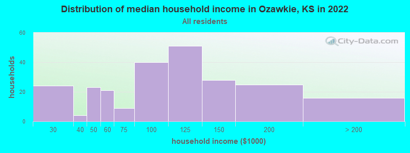 Distribution of median household income in Ozawkie, KS in 2022