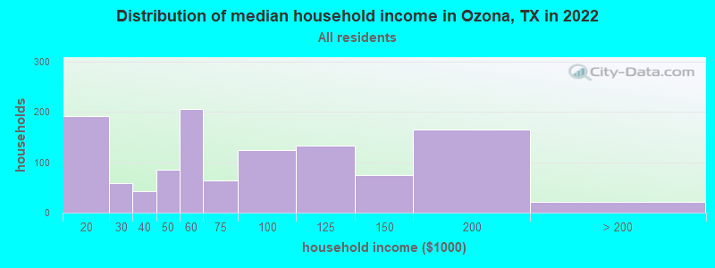 Distribution of median household income in Ozona, TX in 2021