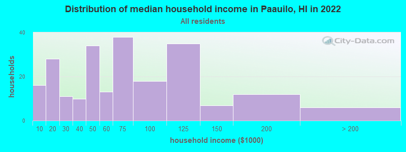 Distribution of median household income in Paauilo, HI in 2022