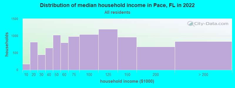 Distribution of median household income in Pace, FL in 2021
