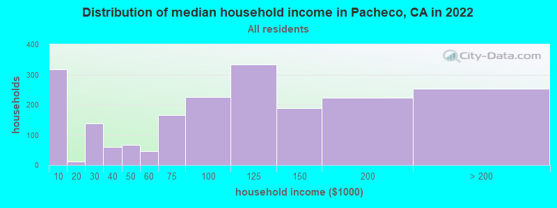 Distribution of median household income in Pacheco, CA in 2019