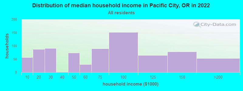 Distribution of median household income in Pacific City, OR in 2019