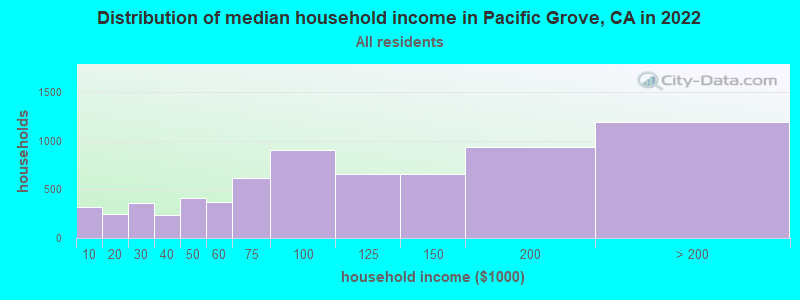 Distribution of median household income in Pacific Grove, CA in 2019