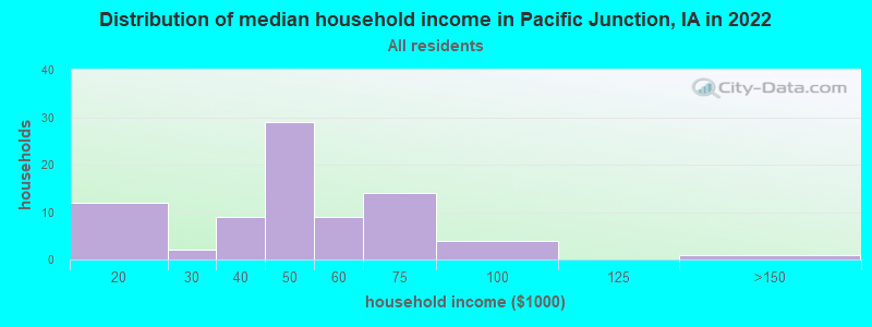 Distribution of median household income in Pacific Junction, IA in 2022