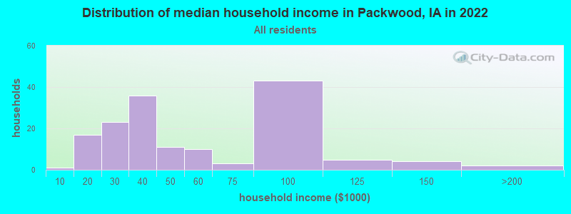 Distribution of median household income in Packwood, IA in 2022