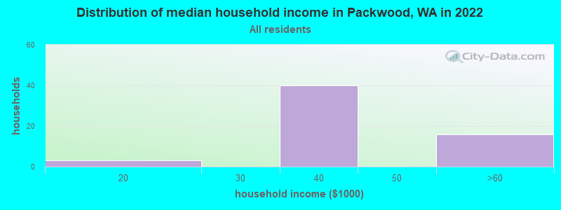 Distribution of median household income in Packwood, WA in 2022
