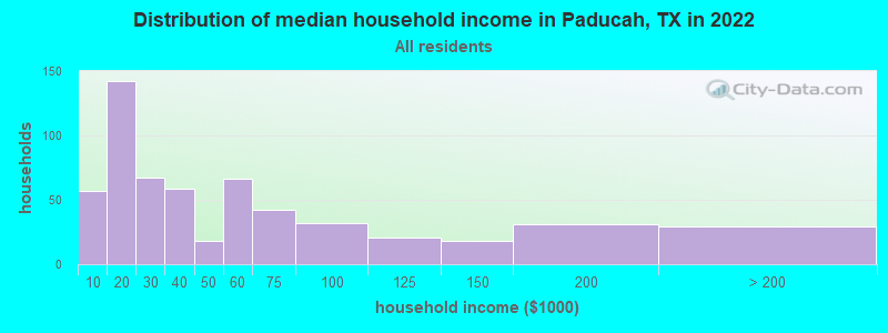 Distribution of median household income in Paducah, TX in 2021