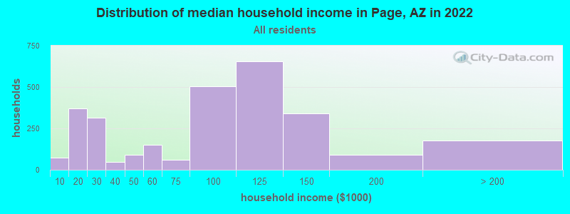 Distribution of median household income in Page, AZ in 2019