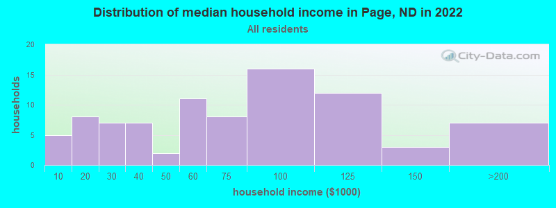 Distribution of median household income in Page, ND in 2019