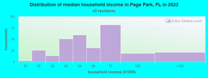 Distribution of median household income in Page Park, FL in 2021