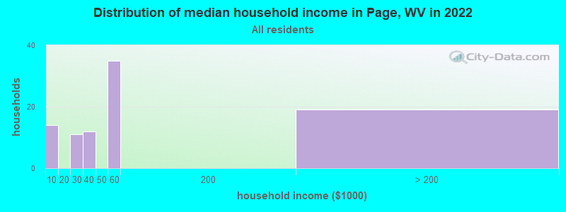 Distribution of median household income in Page, WV in 2022