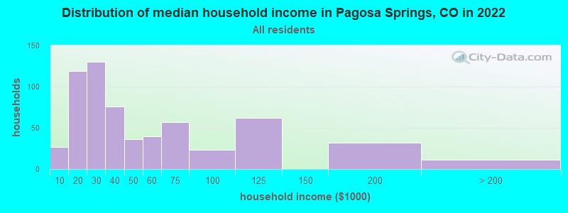 Distribution of median household income in Pagosa Springs, CO in 2019