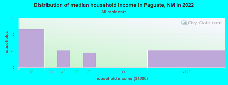 Distribution of median household income in Paguate, NM in 2019