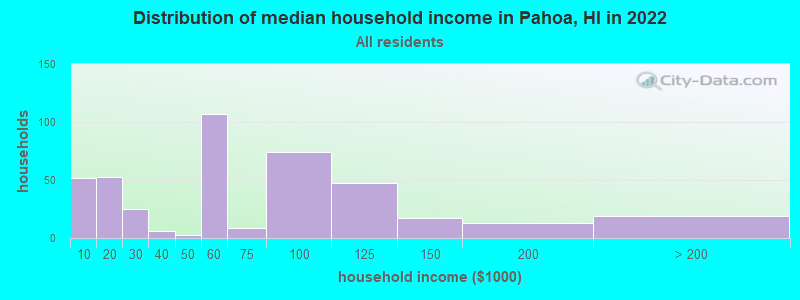 Distribution of median household income in Pahoa, HI in 2022