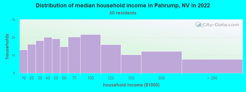 Distribution of median household income in Pahrump, NV in 2021