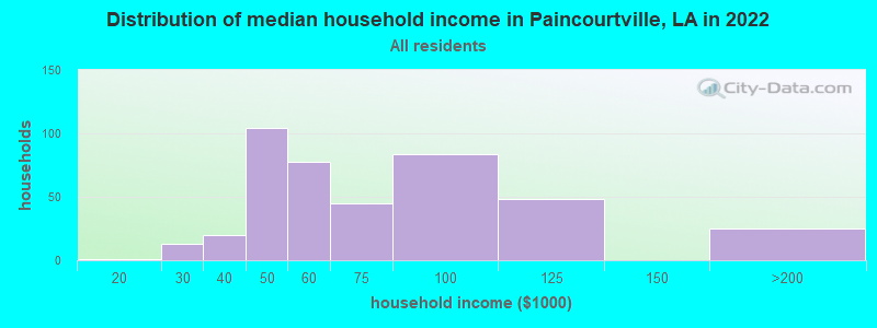 Distribution of median household income in Paincourtville, LA in 2022
