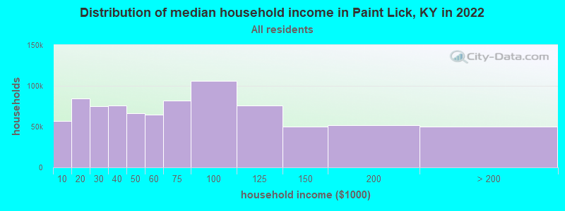 Distribution of median household income in Paint Lick, KY in 2019