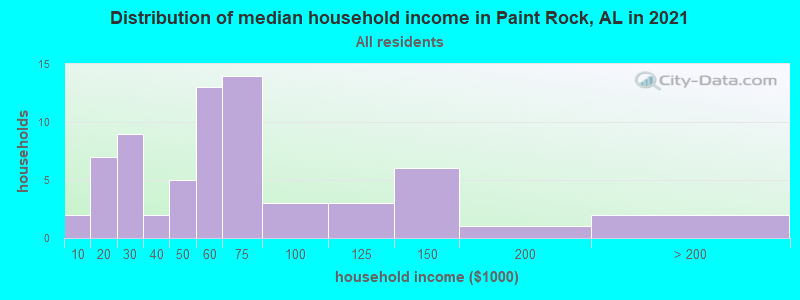 Distribution of median household income in Paint Rock, AL in 2022