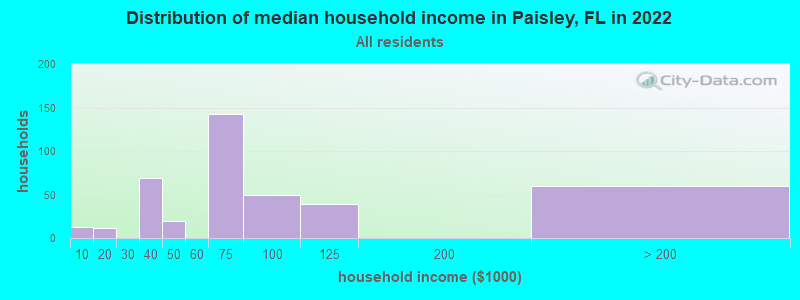 Distribution of median household income in Paisley, FL in 2019