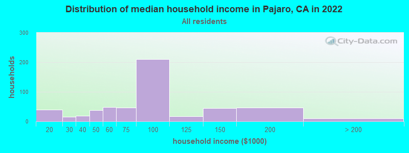 Distribution of median household income in Pajaro, CA in 2019