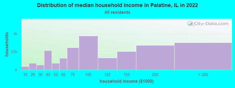 Distribution of median household income in Palatine, IL in 2019
