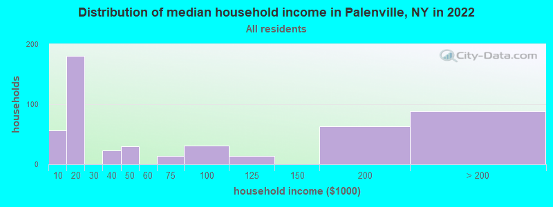 Distribution of median household income in Palenville, NY in 2022