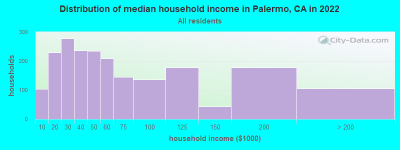 Distribution of median household income in Palermo, CA in 2019