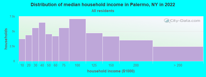 Distribution of median household income in Palermo, NY in 2022