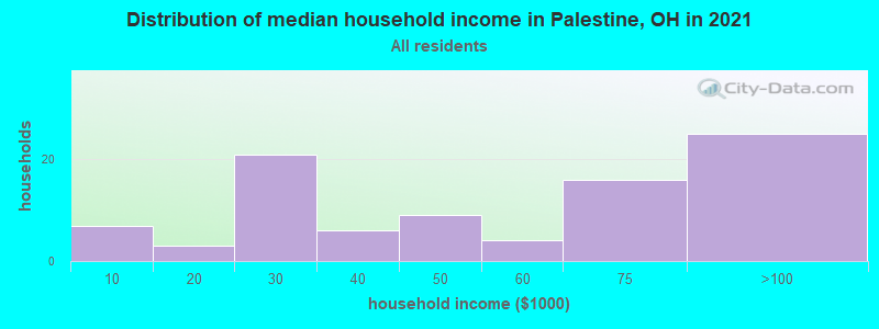 Distribution of median household income in Palestine, OH in 2021