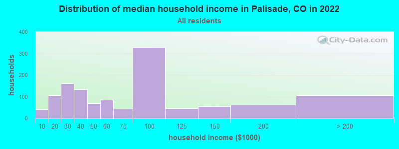 Distribution of median household income in Palisade, CO in 2021