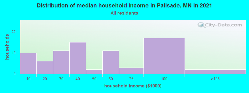 Distribution of median household income in Palisade, MN in 2022
