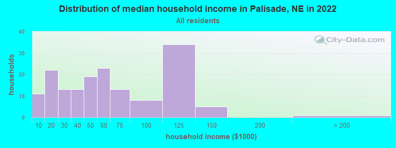 Distribution of median household income in Palisade, NE in 2022