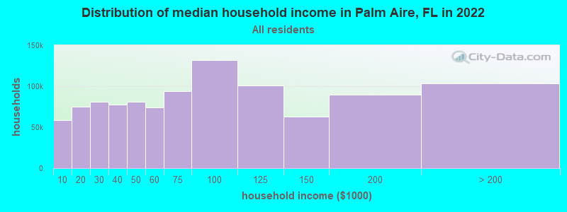 Distribution of median household income in Palm Aire, FL in 2022