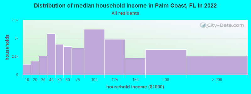 Distribution of median household income in Palm Coast, FL in 2021