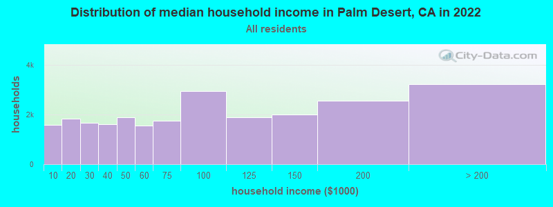 Distribution of median household income in Palm Desert, CA in 2019