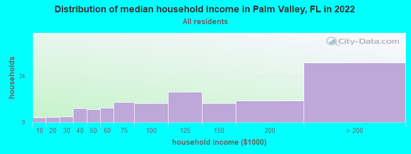 Distribution of median household income in Palm Valley, FL in 2021
