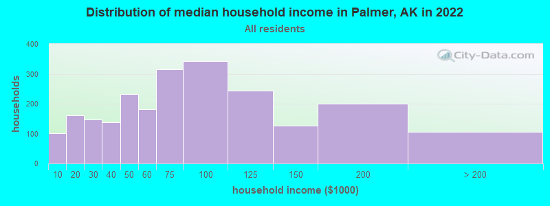 Distribution of median household income in Palmer, AK in 2021