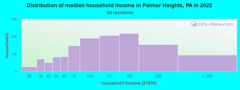 Distribution of median household income in Palmer Heights, PA in 2019