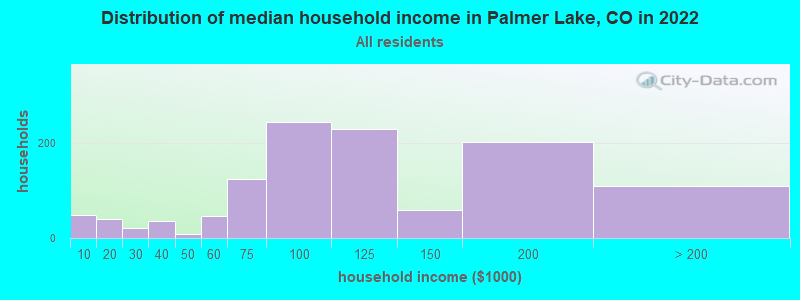 Distribution of median household income in Palmer Lake, CO in 2021