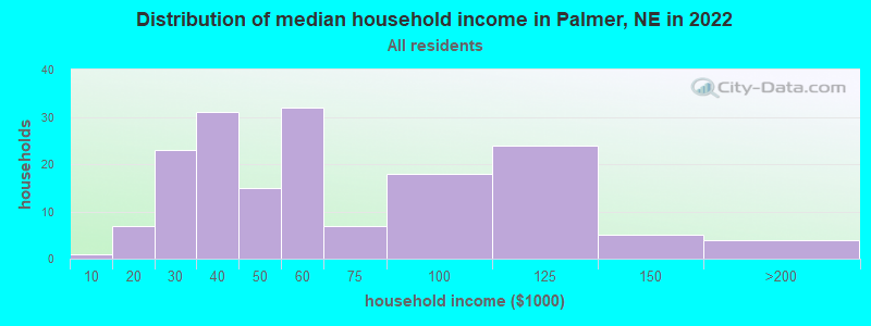 Distribution of median household income in Palmer, NE in 2022