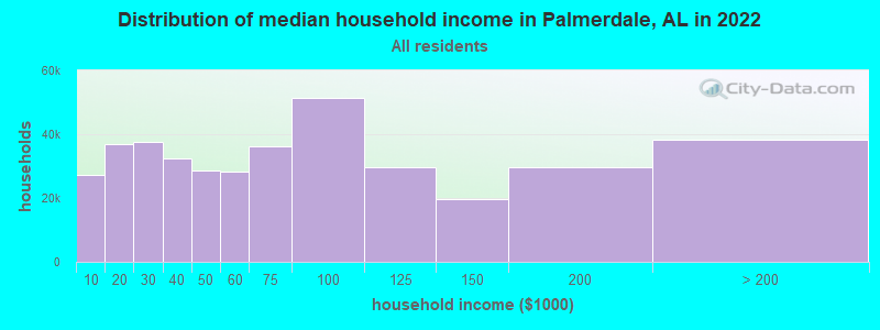 Distribution of median household income in Palmerdale, AL in 2019