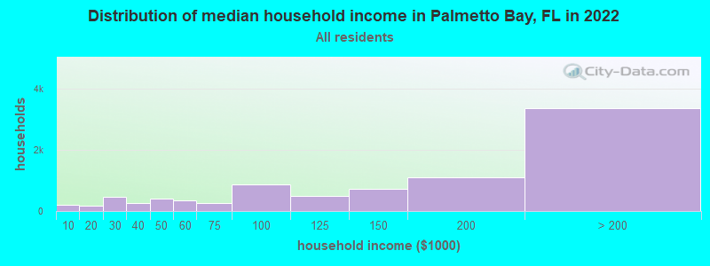 Distribution of median household income in Palmetto Bay, FL in 2019