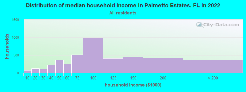 Distribution of median household income in Palmetto Estates, FL in 2019