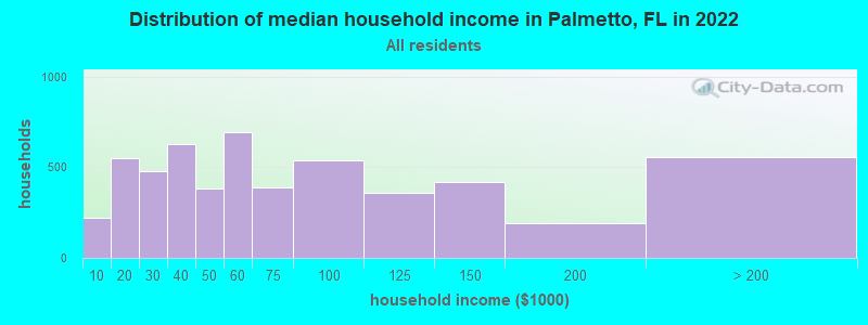 Distribution of median household income in Palmetto, FL in 2021
