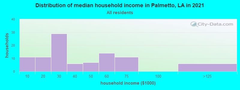 Distribution of median household income in Palmetto, LA in 2022