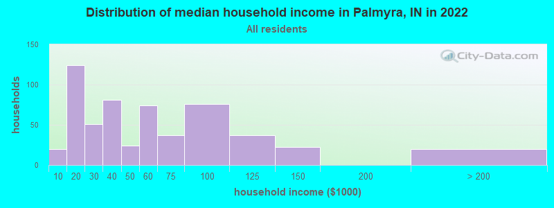 Distribution of median household income in Palmyra, IN in 2022
