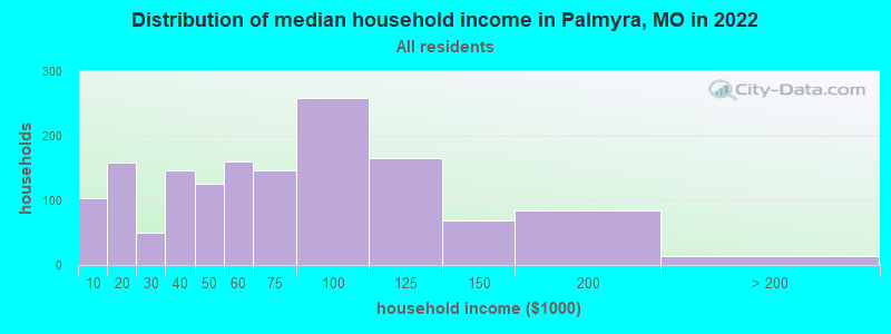 Distribution of median household income in Palmyra, MO in 2019