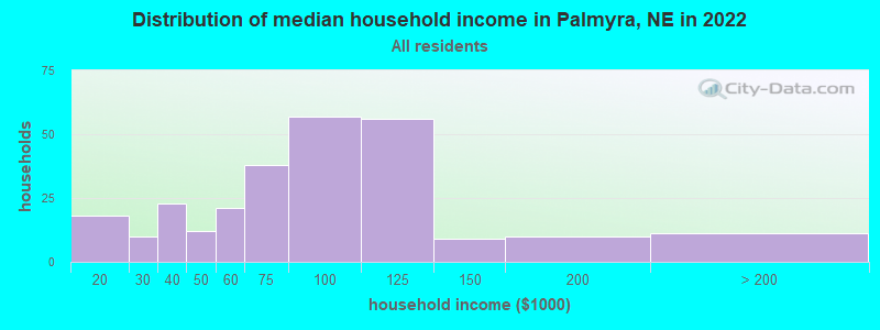 Distribution of median household income in Palmyra, NE in 2022