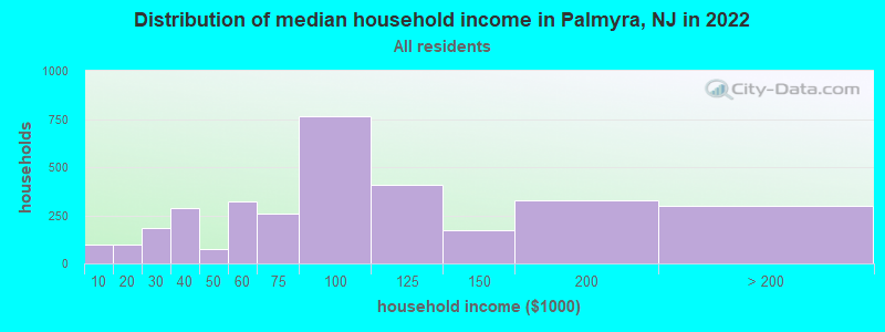 Distribution of median household income in Palmyra, NJ in 2021