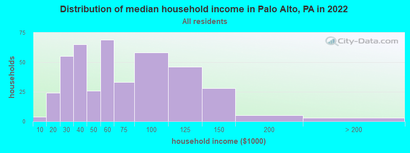 Distribution of median household income in Palo Alto, PA in 2022